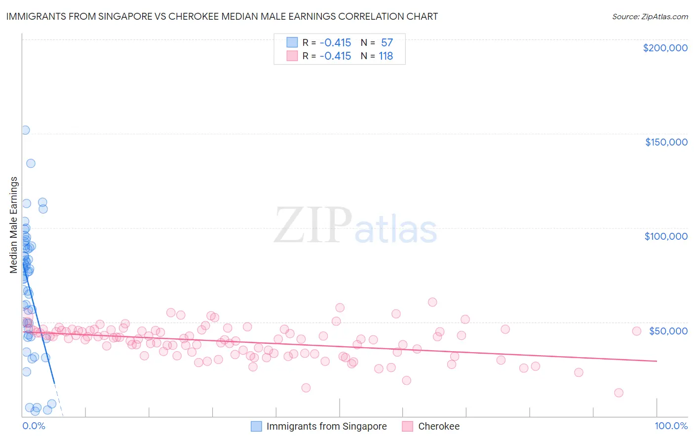 Immigrants from Singapore vs Cherokee Median Male Earnings