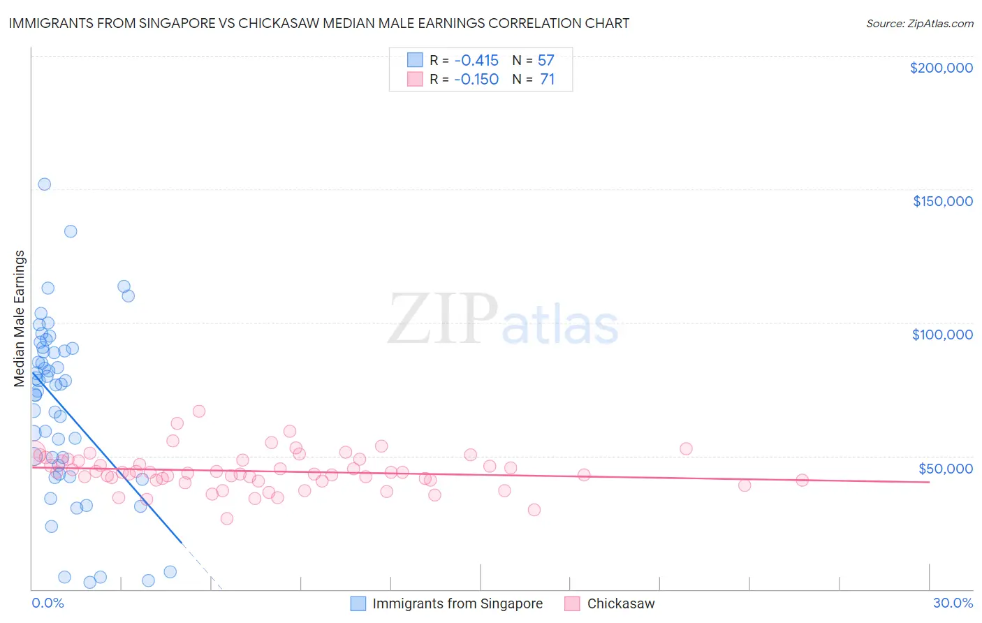 Immigrants from Singapore vs Chickasaw Median Male Earnings