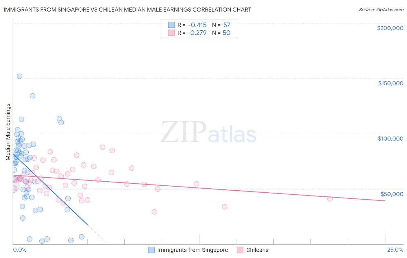 Immigrants from Singapore vs Chilean Median Male Earnings