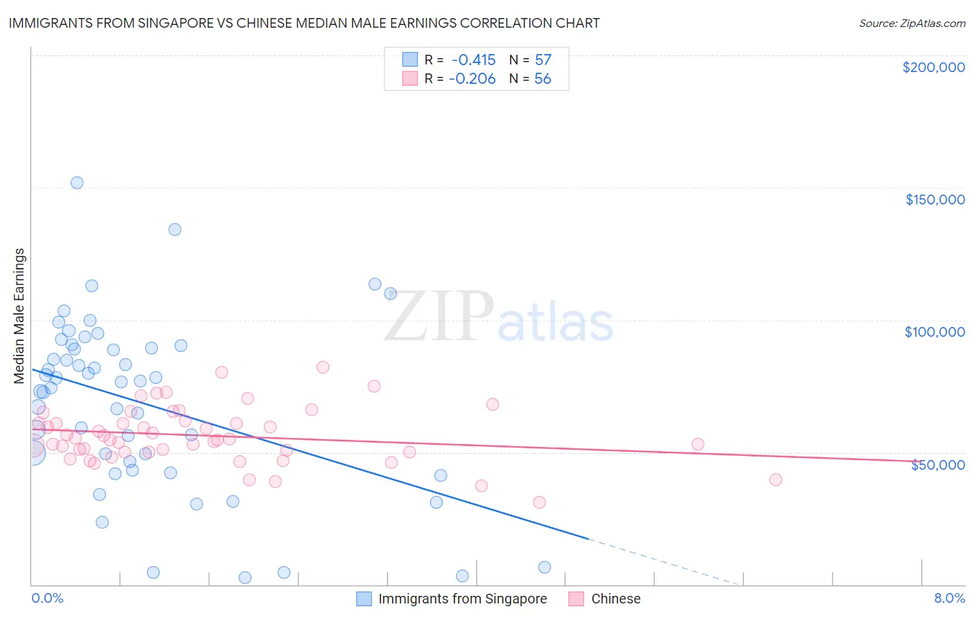 Immigrants from Singapore vs Chinese Median Male Earnings