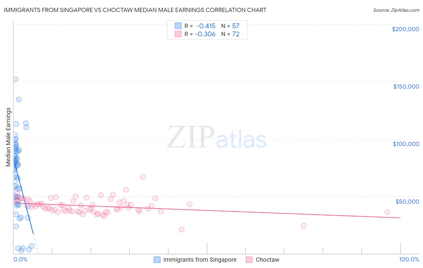 Immigrants from Singapore vs Choctaw Median Male Earnings