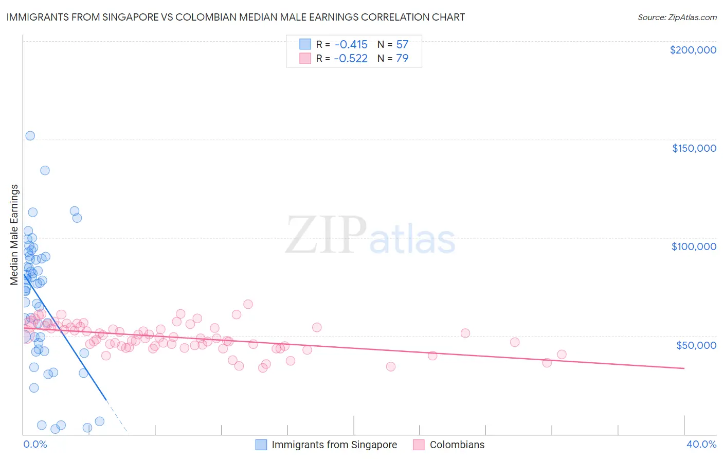 Immigrants from Singapore vs Colombian Median Male Earnings
