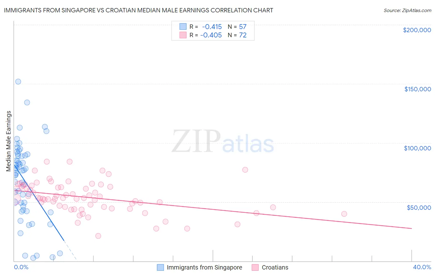 Immigrants from Singapore vs Croatian Median Male Earnings
