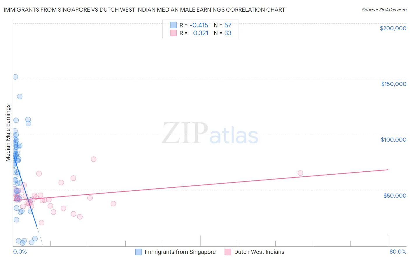 Immigrants from Singapore vs Dutch West Indian Median Male Earnings
