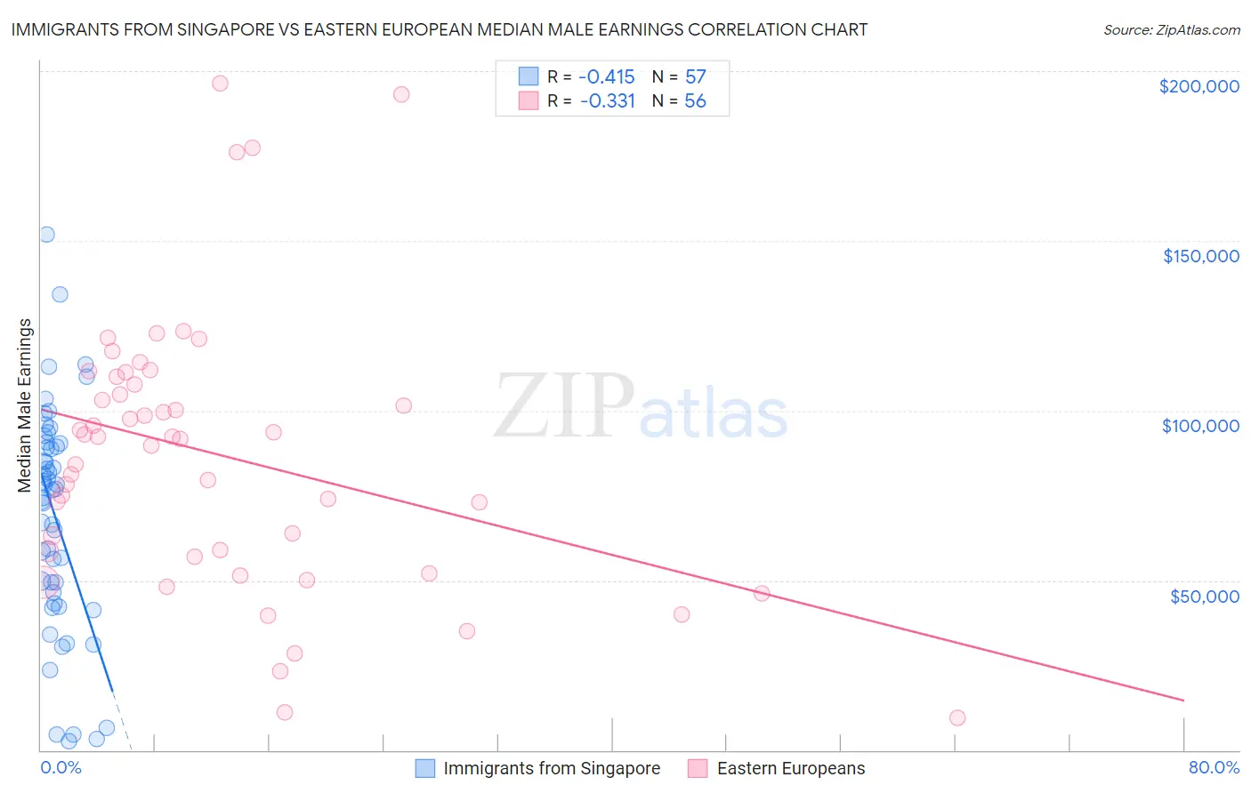 Immigrants from Singapore vs Eastern European Median Male Earnings