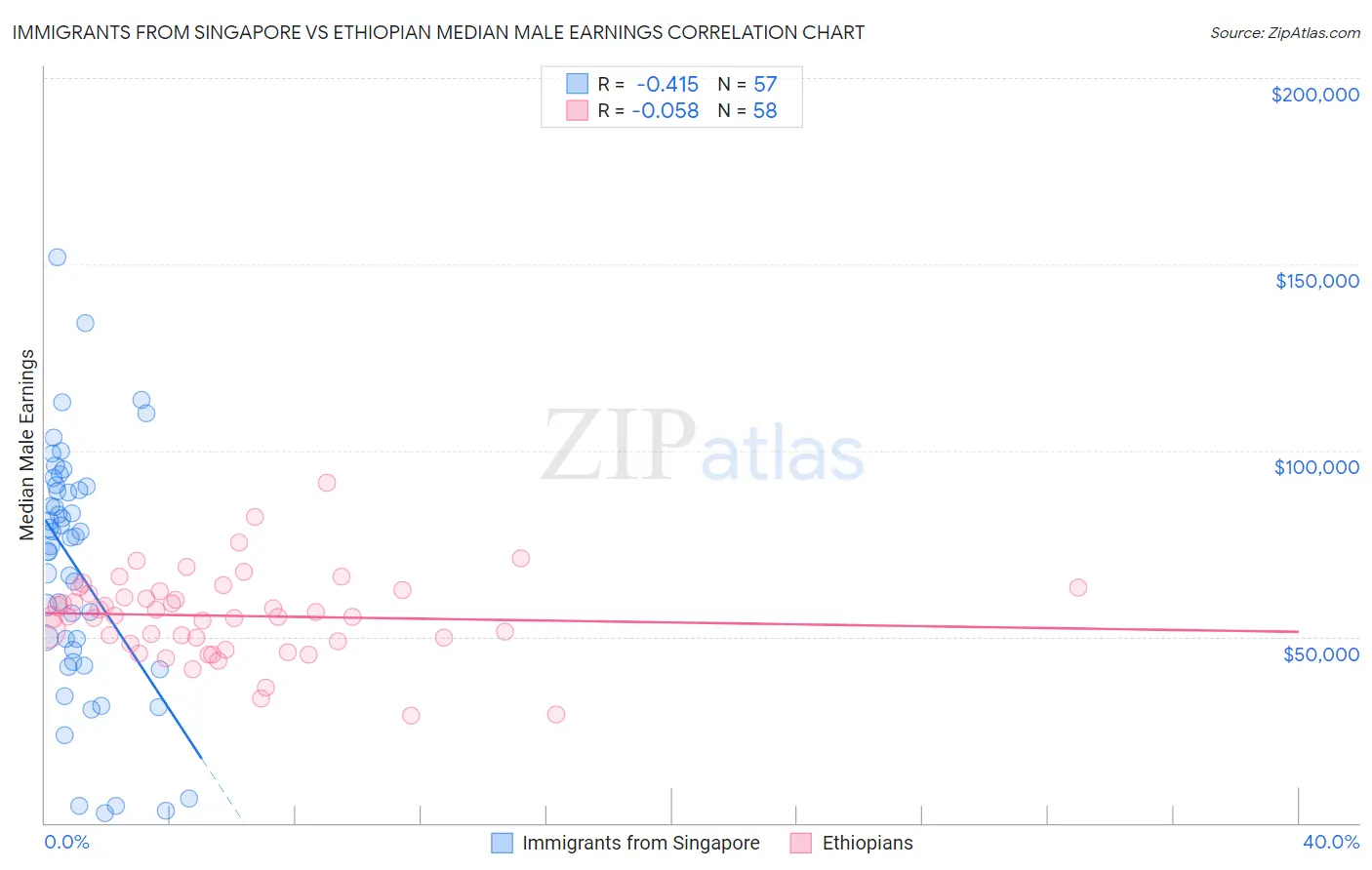 Immigrants from Singapore vs Ethiopian Median Male Earnings