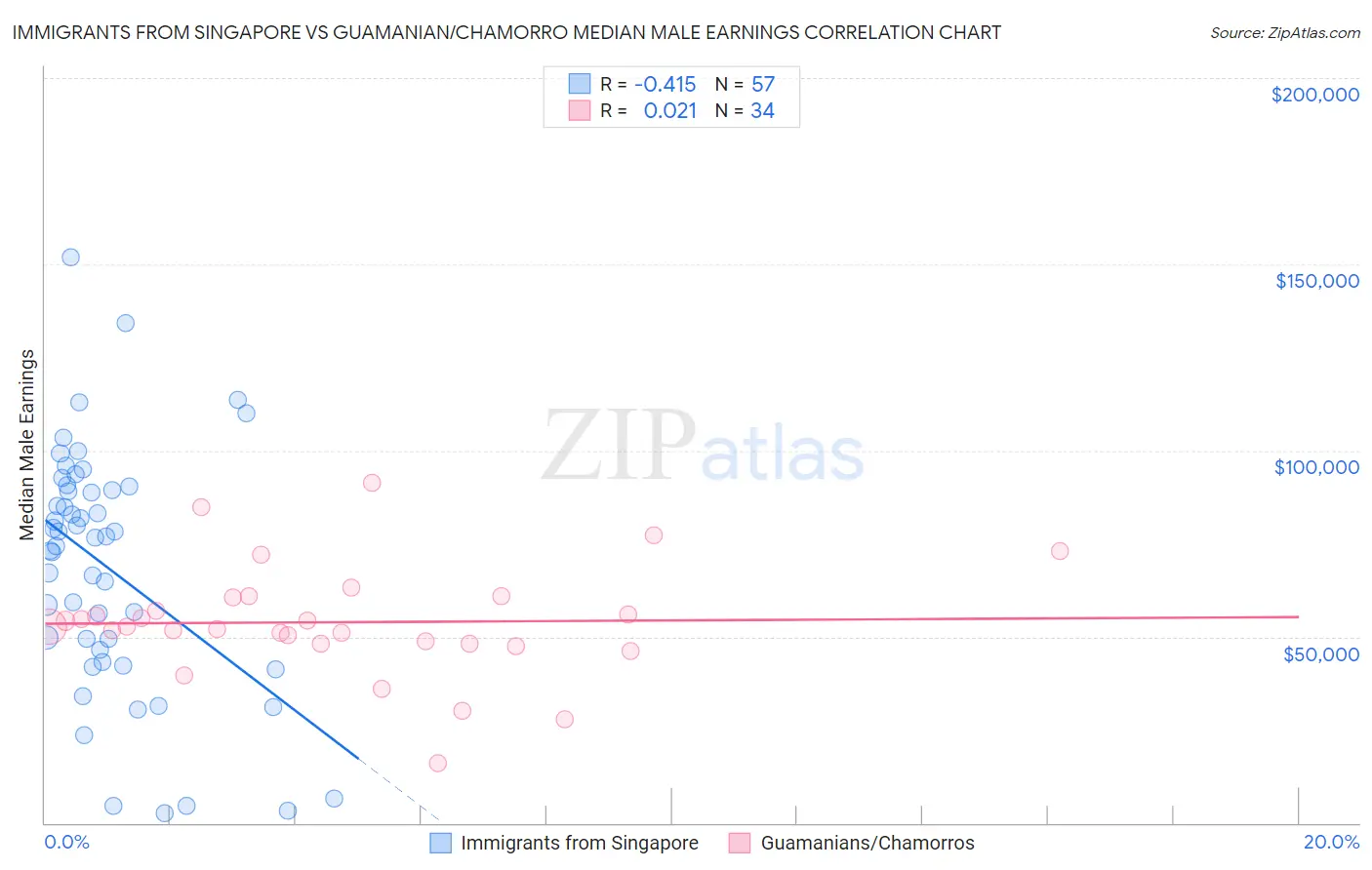 Immigrants from Singapore vs Guamanian/Chamorro Median Male Earnings