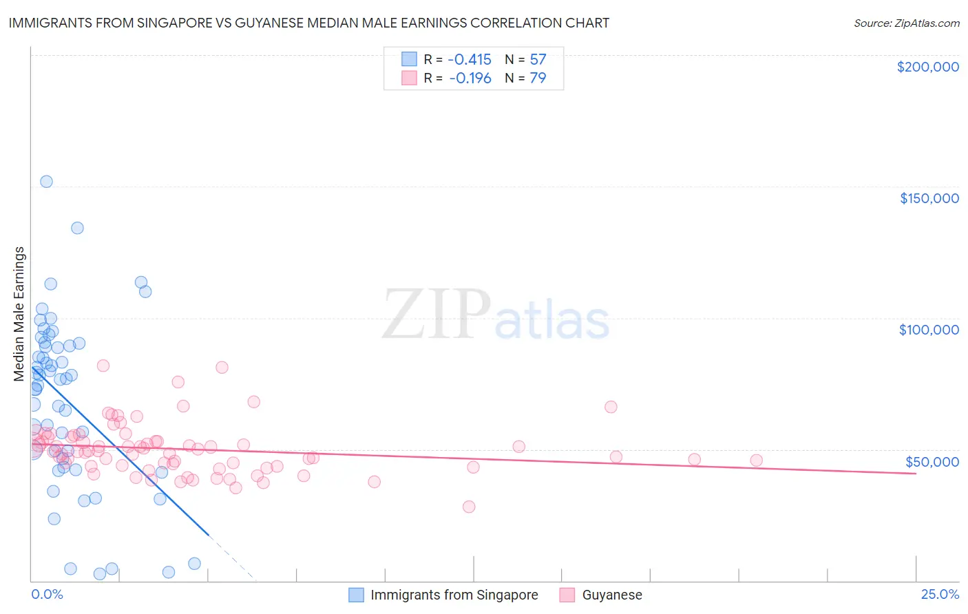 Immigrants from Singapore vs Guyanese Median Male Earnings