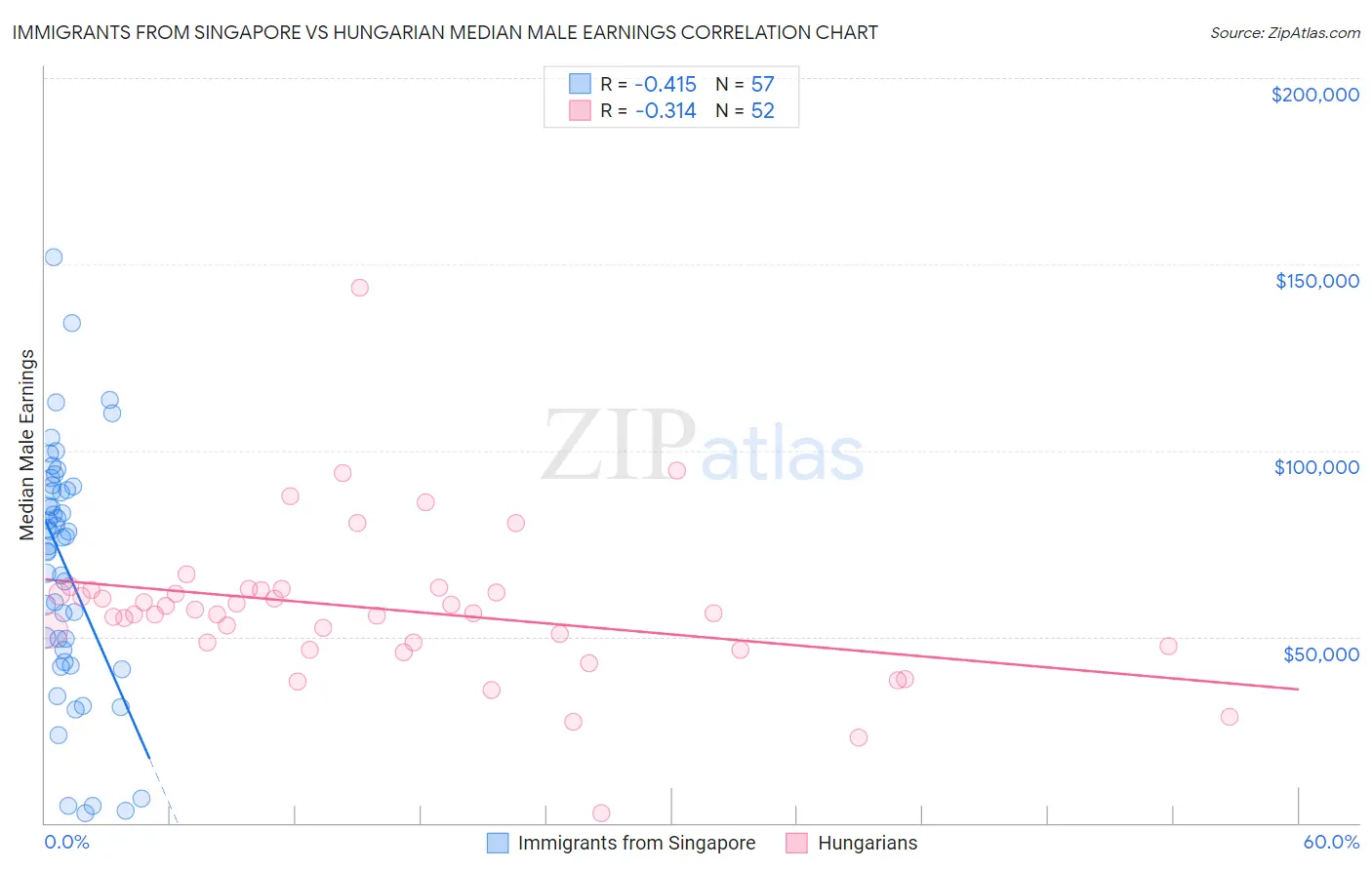 Immigrants from Singapore vs Hungarian Median Male Earnings