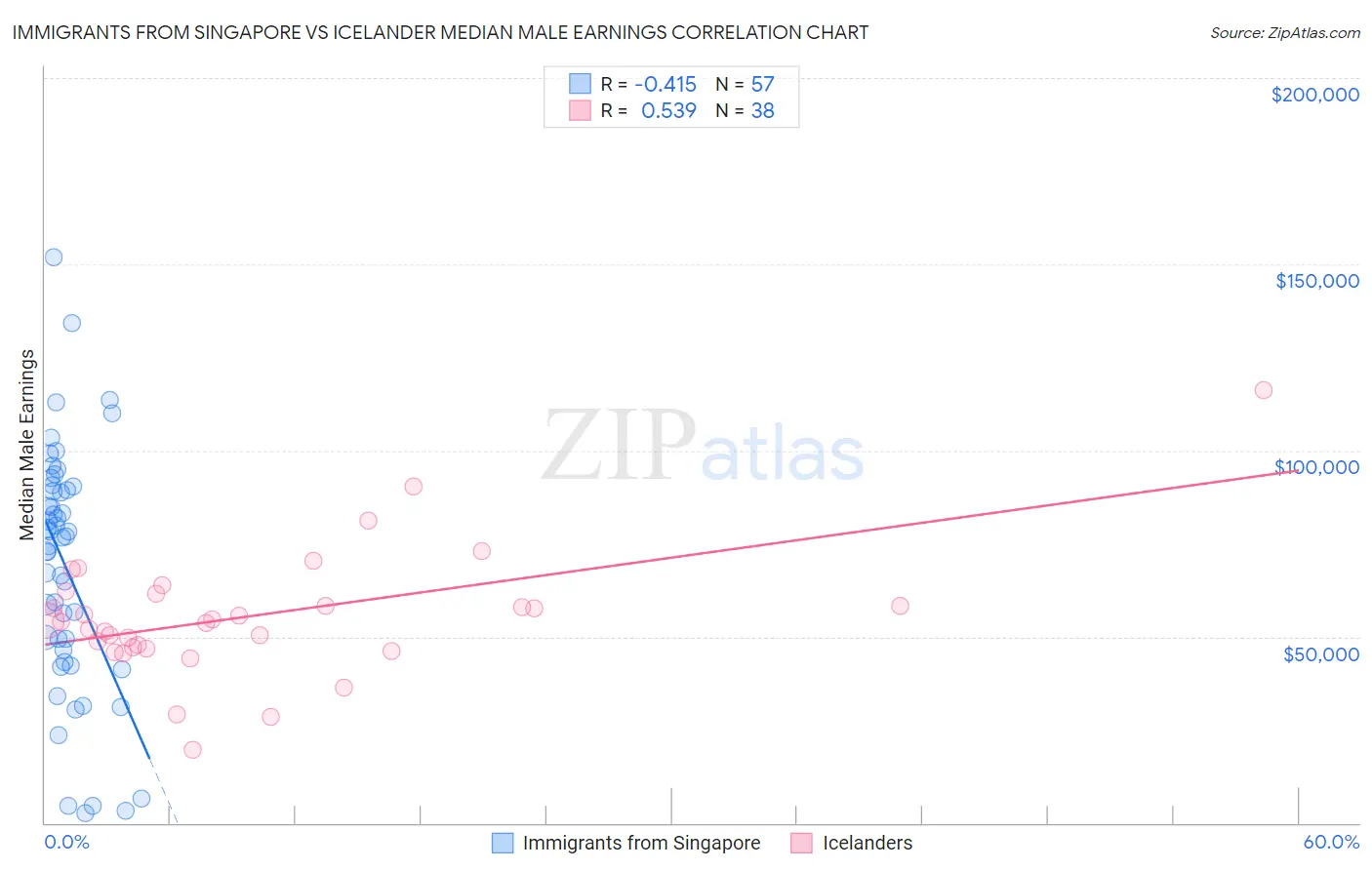 Immigrants from Singapore vs Icelander Median Male Earnings