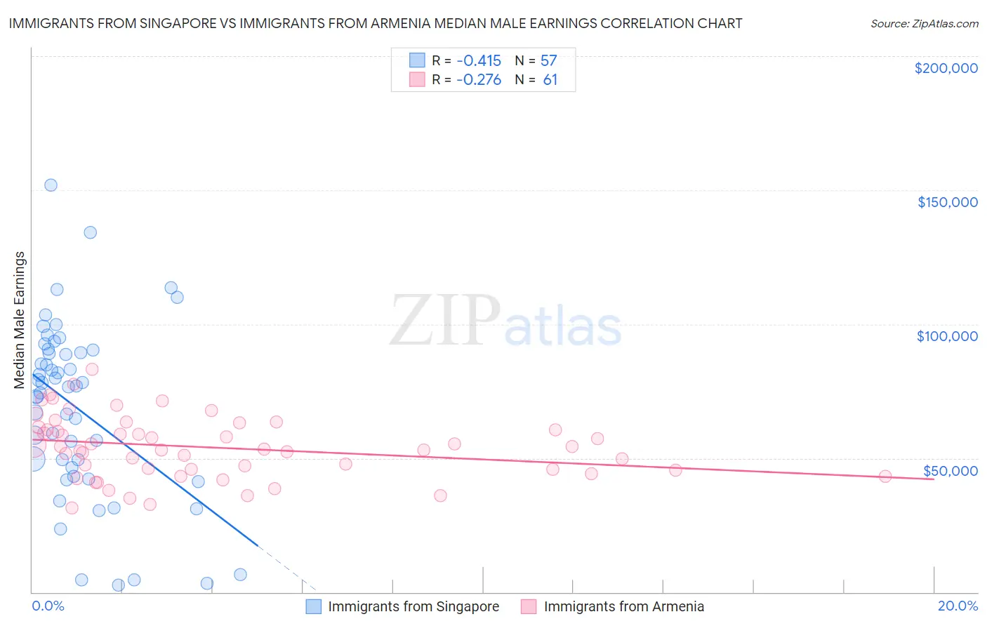 Immigrants from Singapore vs Immigrants from Armenia Median Male Earnings