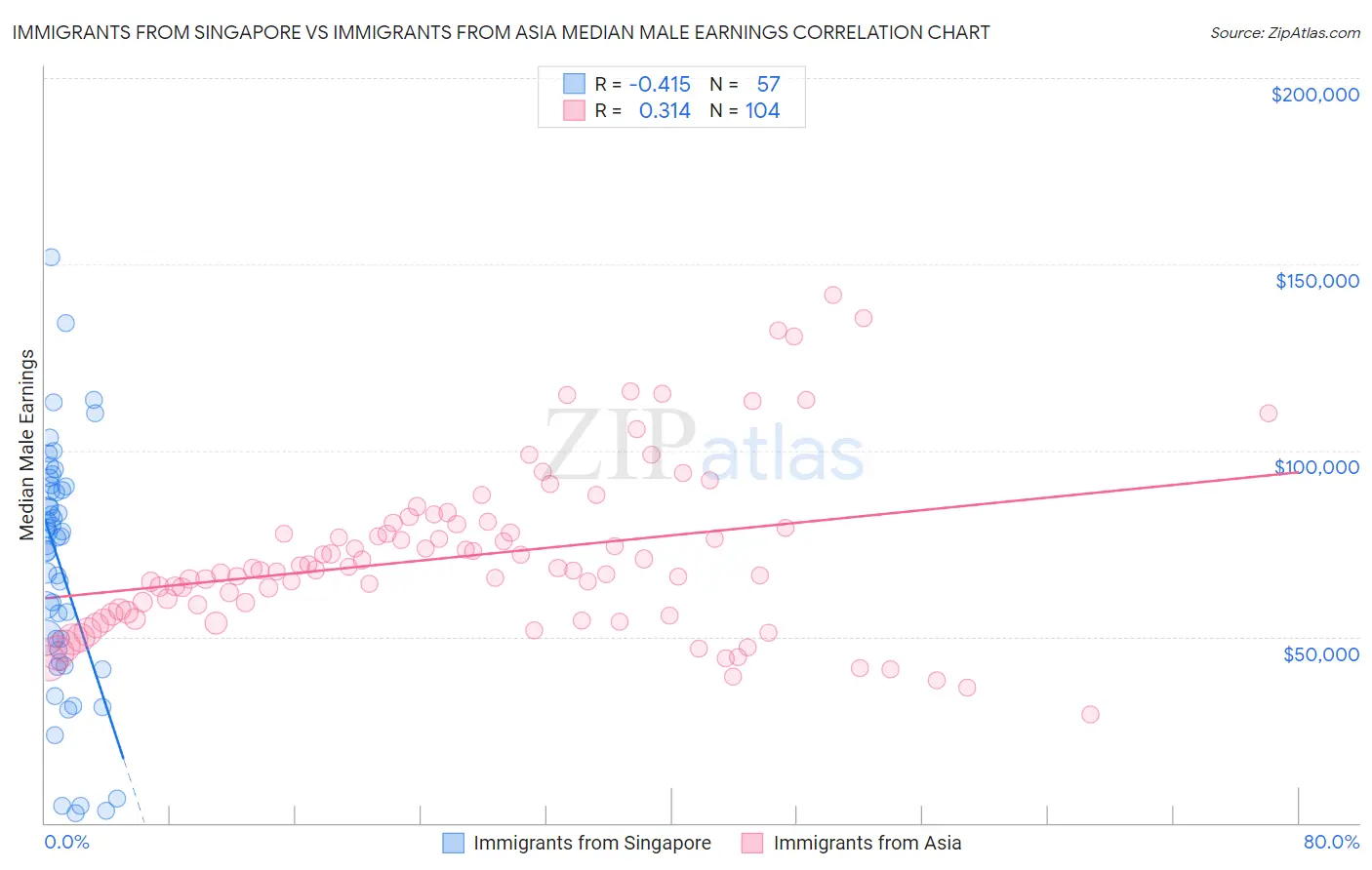 Immigrants from Singapore vs Immigrants from Asia Median Male Earnings