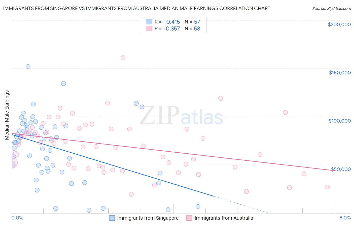 Immigrants from Singapore vs Immigrants from Australia Median Male Earnings