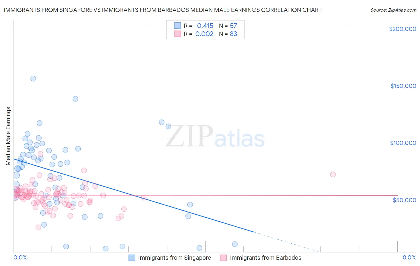 Immigrants from Singapore vs Immigrants from Barbados Median Male Earnings
