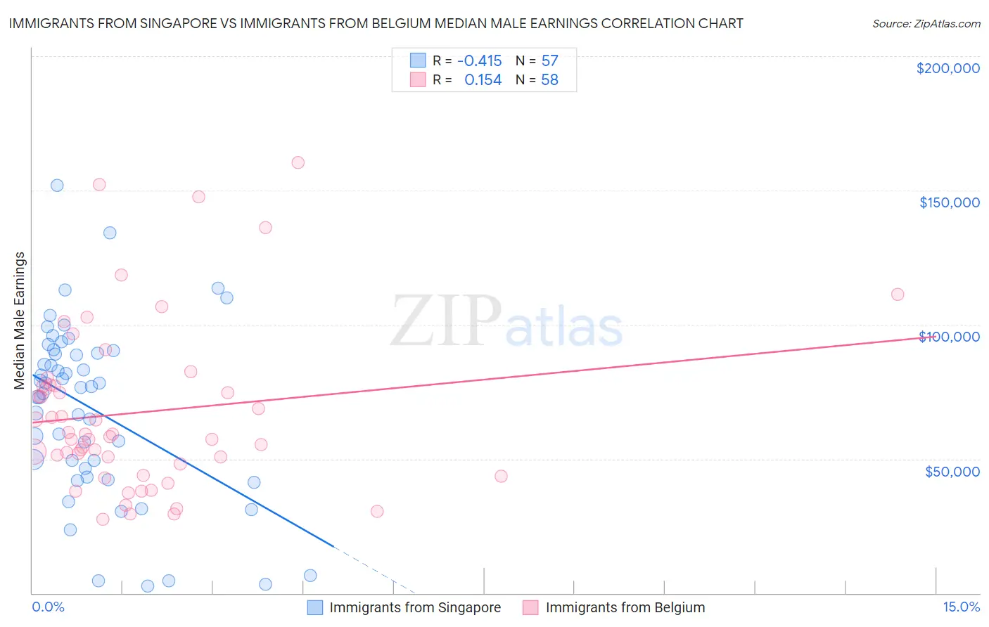 Immigrants from Singapore vs Immigrants from Belgium Median Male Earnings