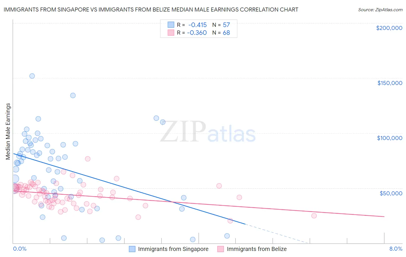 Immigrants from Singapore vs Immigrants from Belize Median Male Earnings