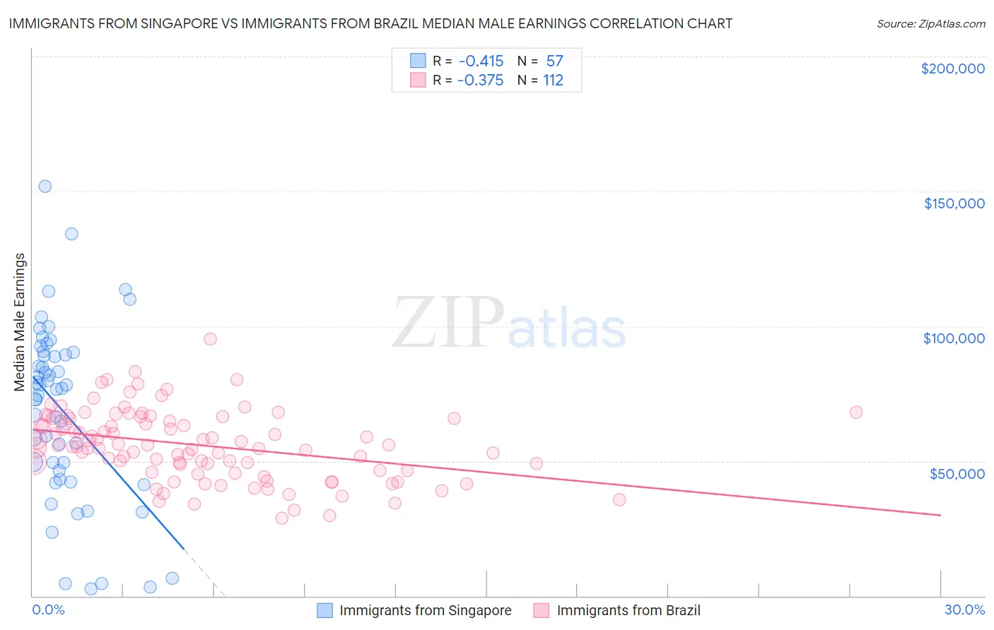 Immigrants from Singapore vs Immigrants from Brazil Median Male Earnings