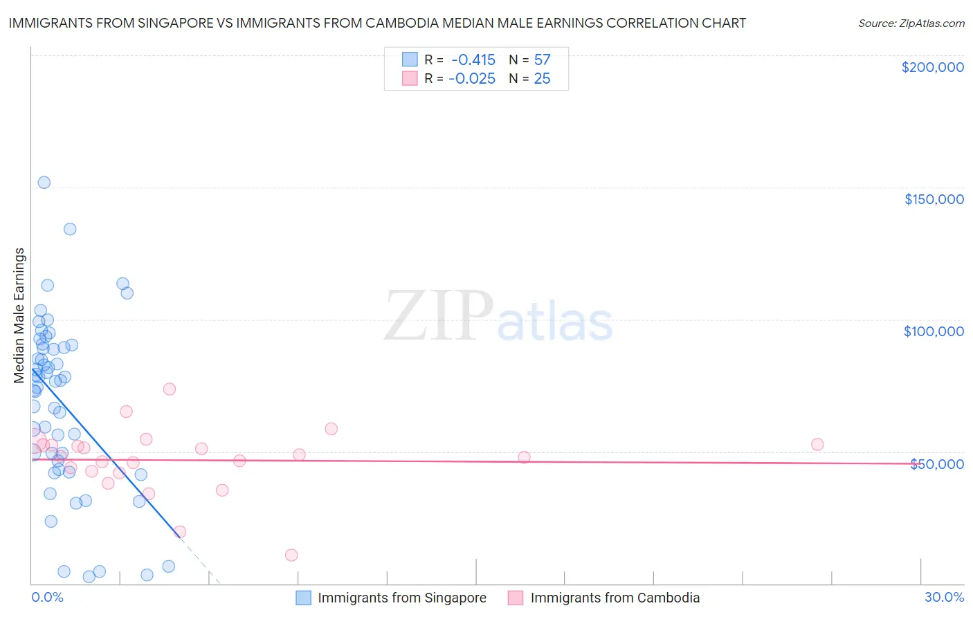 Immigrants from Singapore vs Immigrants from Cambodia Median Male Earnings