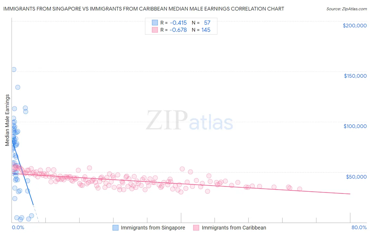 Immigrants from Singapore vs Immigrants from Caribbean Median Male Earnings