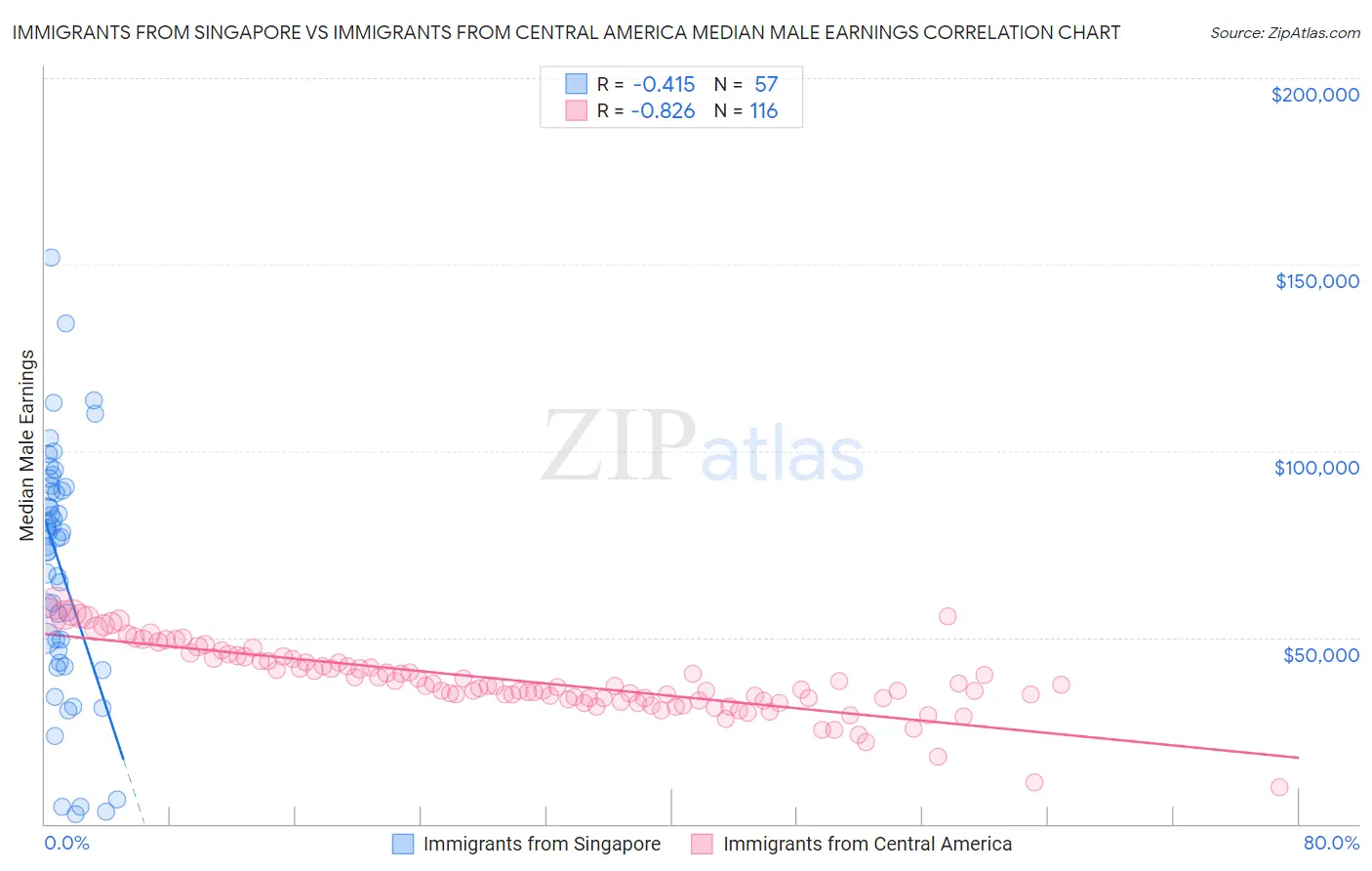 Immigrants from Singapore vs Immigrants from Central America Median Male Earnings
