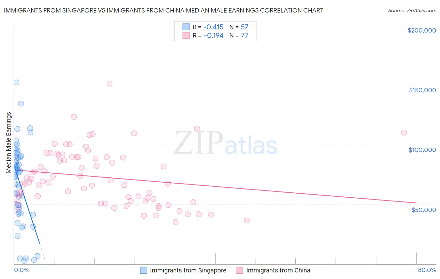 Immigrants from Singapore vs Immigrants from China Median Male Earnings