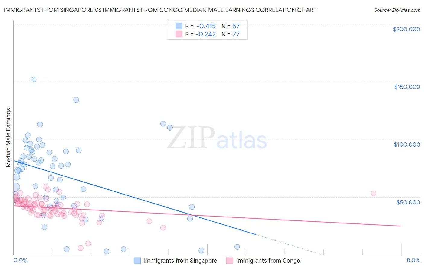 Immigrants from Singapore vs Immigrants from Congo Median Male Earnings