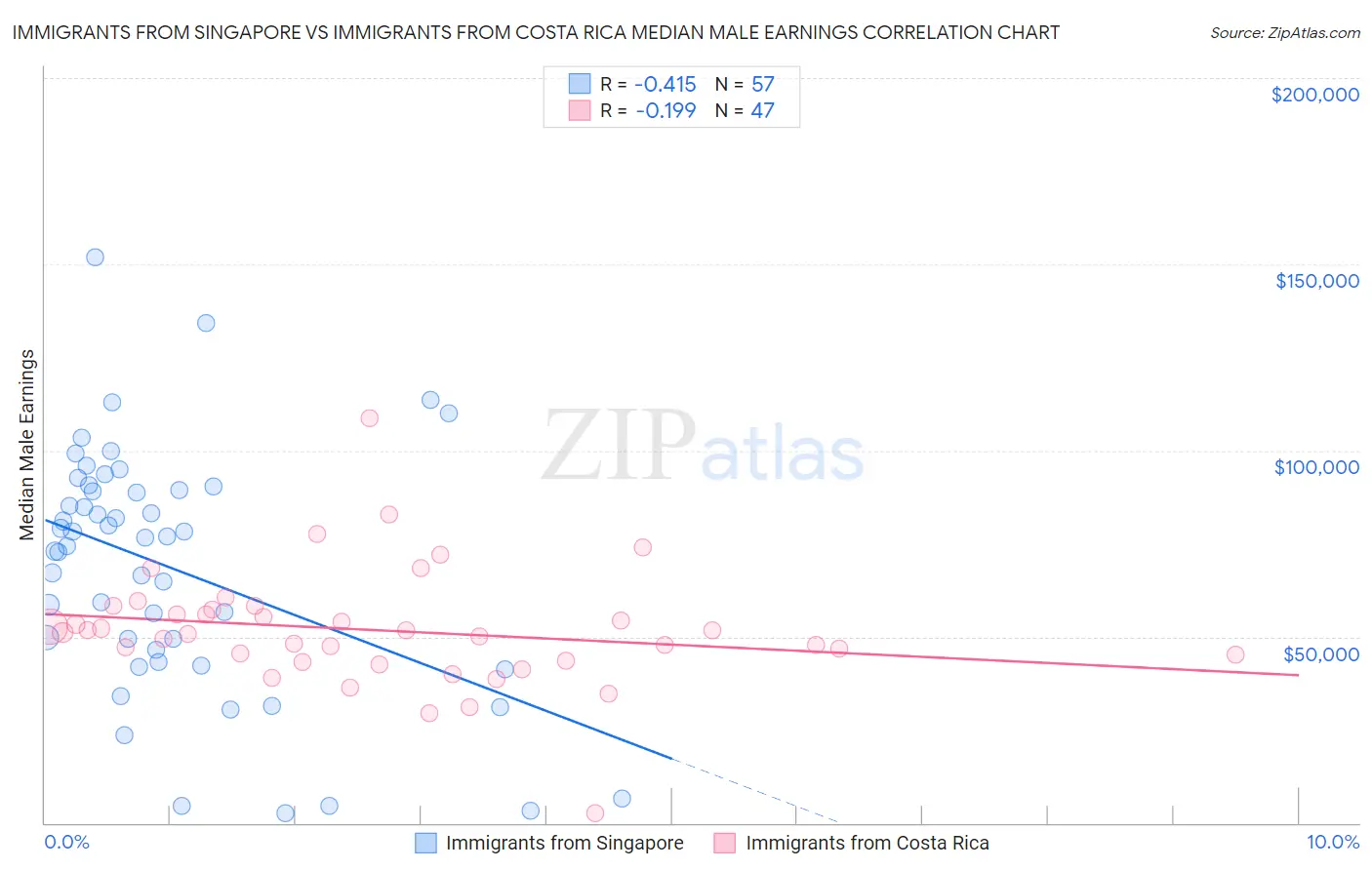 Immigrants from Singapore vs Immigrants from Costa Rica Median Male Earnings