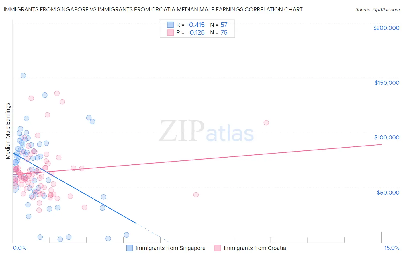 Immigrants from Singapore vs Immigrants from Croatia Median Male Earnings