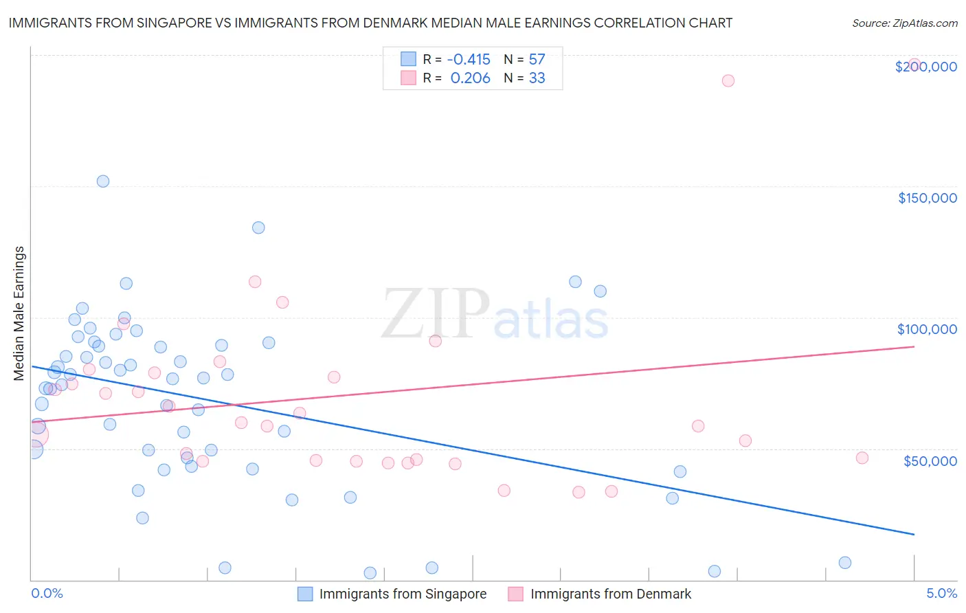 Immigrants from Singapore vs Immigrants from Denmark Median Male Earnings