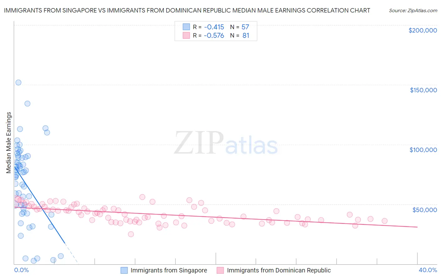 Immigrants from Singapore vs Immigrants from Dominican Republic Median Male Earnings