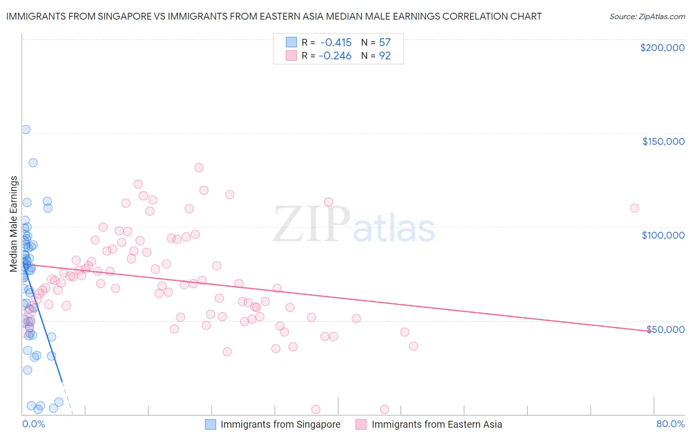Immigrants from Singapore vs Immigrants from Eastern Asia Median Male Earnings