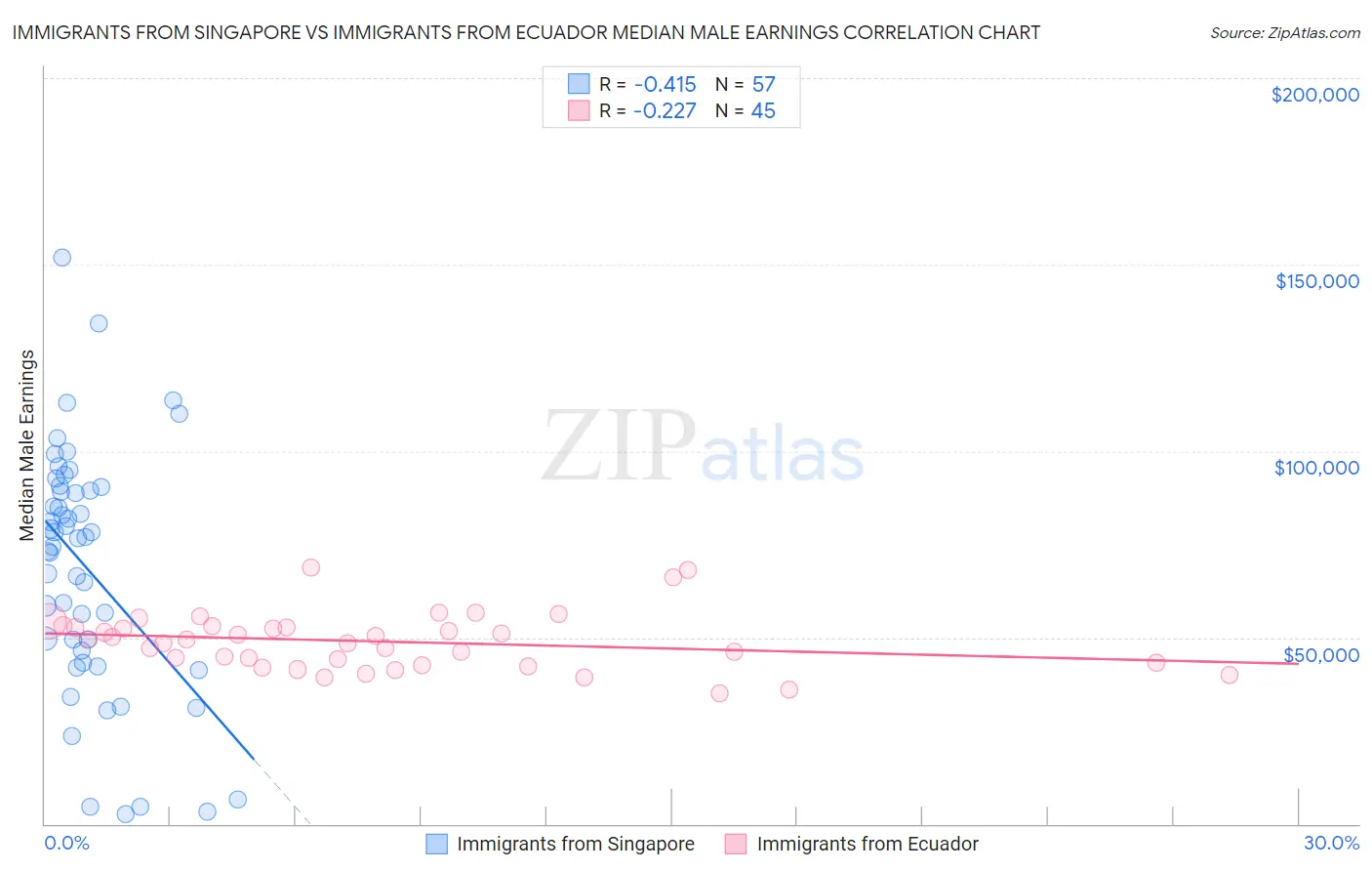 Immigrants from Singapore vs Immigrants from Ecuador Median Male Earnings