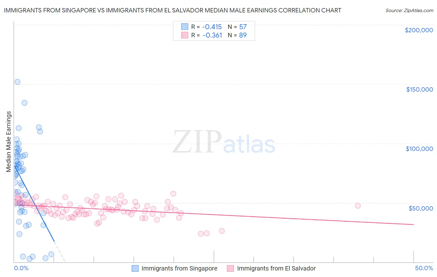 Immigrants from Singapore vs Immigrants from El Salvador Median Male Earnings