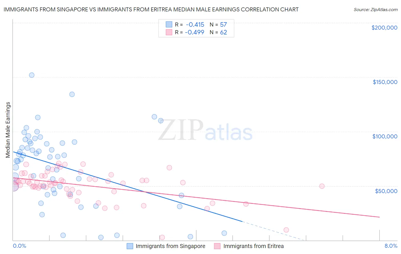 Immigrants from Singapore vs Immigrants from Eritrea Median Male Earnings
