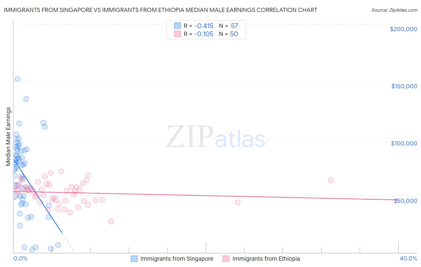 Immigrants from Singapore vs Immigrants from Ethiopia Median Male Earnings