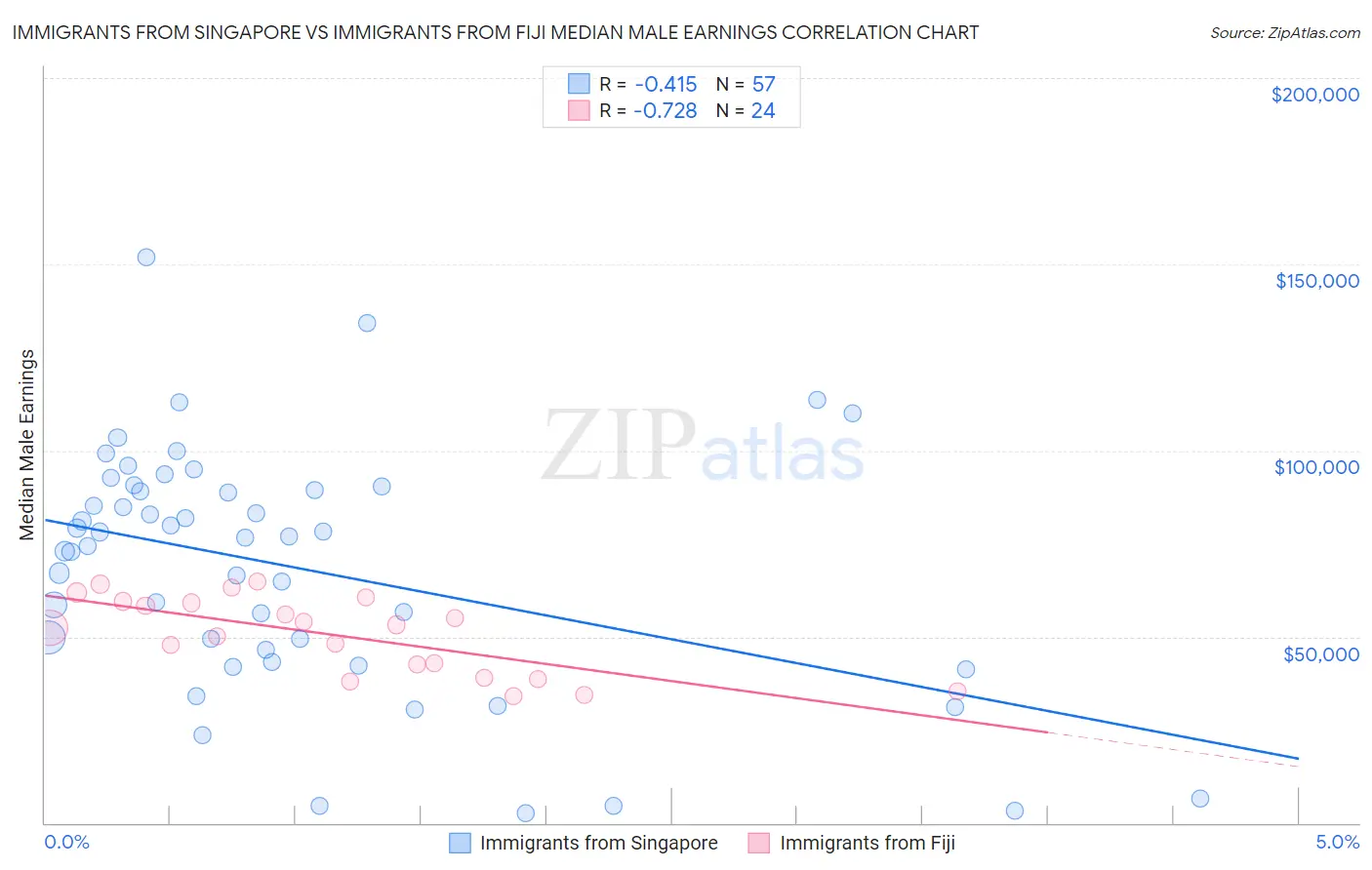 Immigrants from Singapore vs Immigrants from Fiji Median Male Earnings
