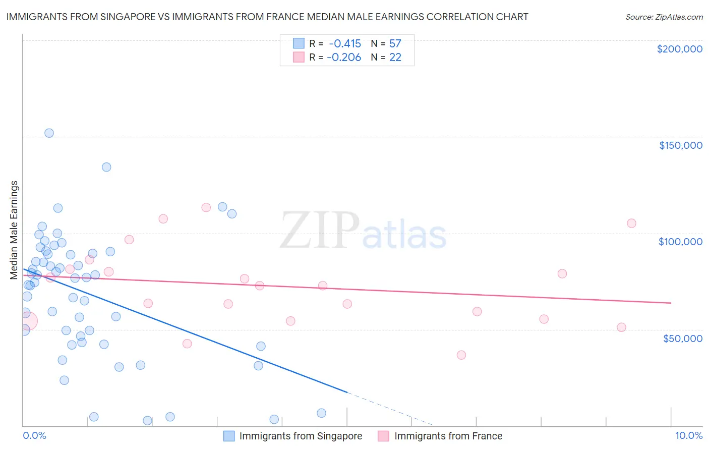 Immigrants from Singapore vs Immigrants from France Median Male Earnings