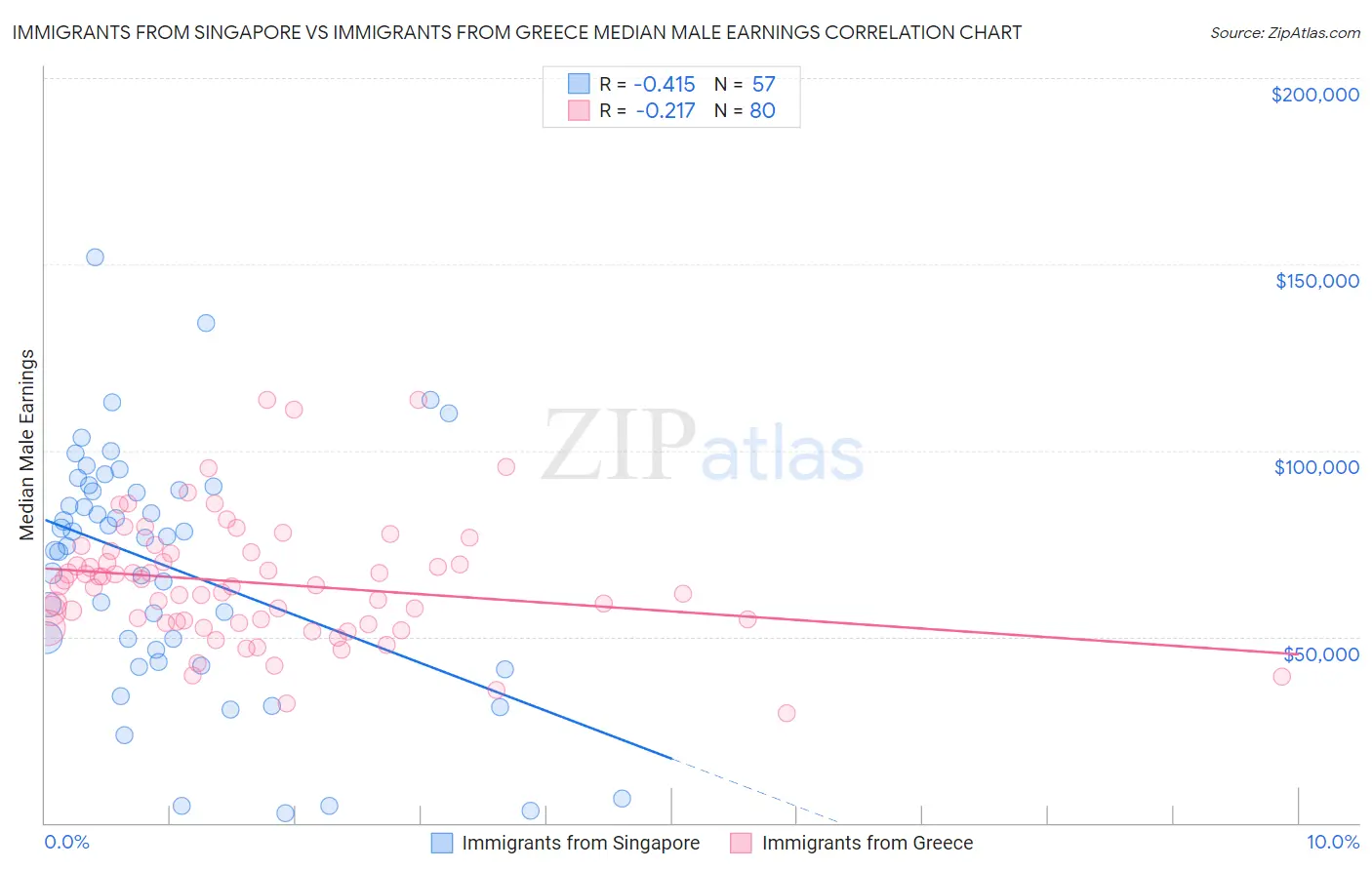 Immigrants from Singapore vs Immigrants from Greece Median Male Earnings