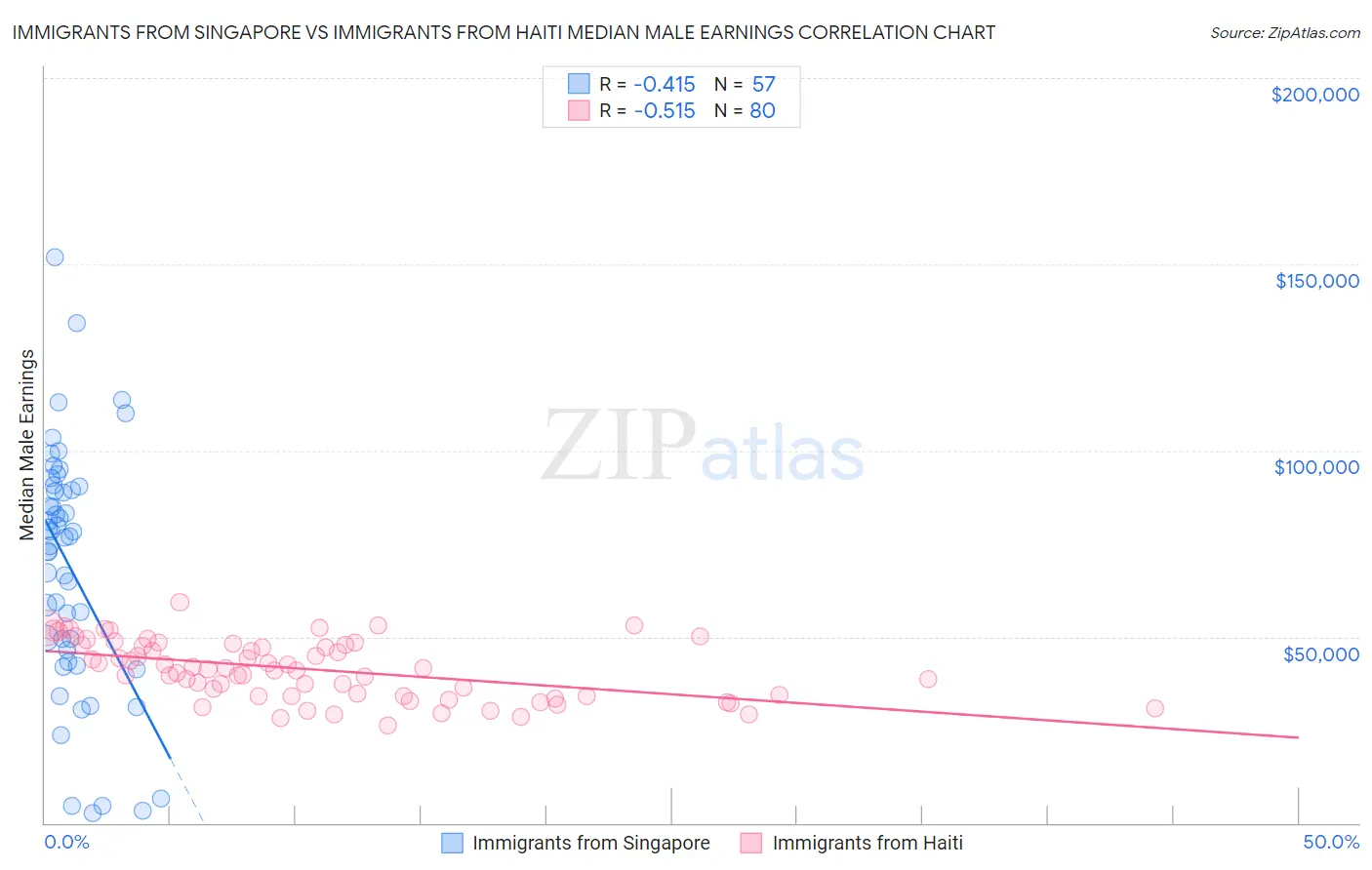Immigrants from Singapore vs Immigrants from Haiti Median Male Earnings