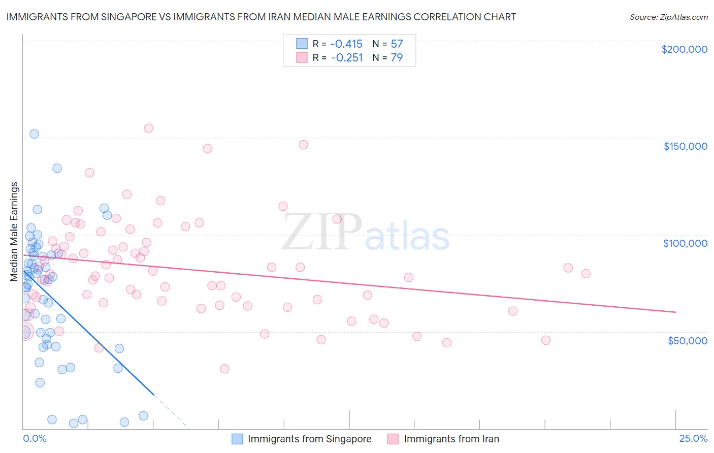 Immigrants from Singapore vs Immigrants from Iran Median Male Earnings