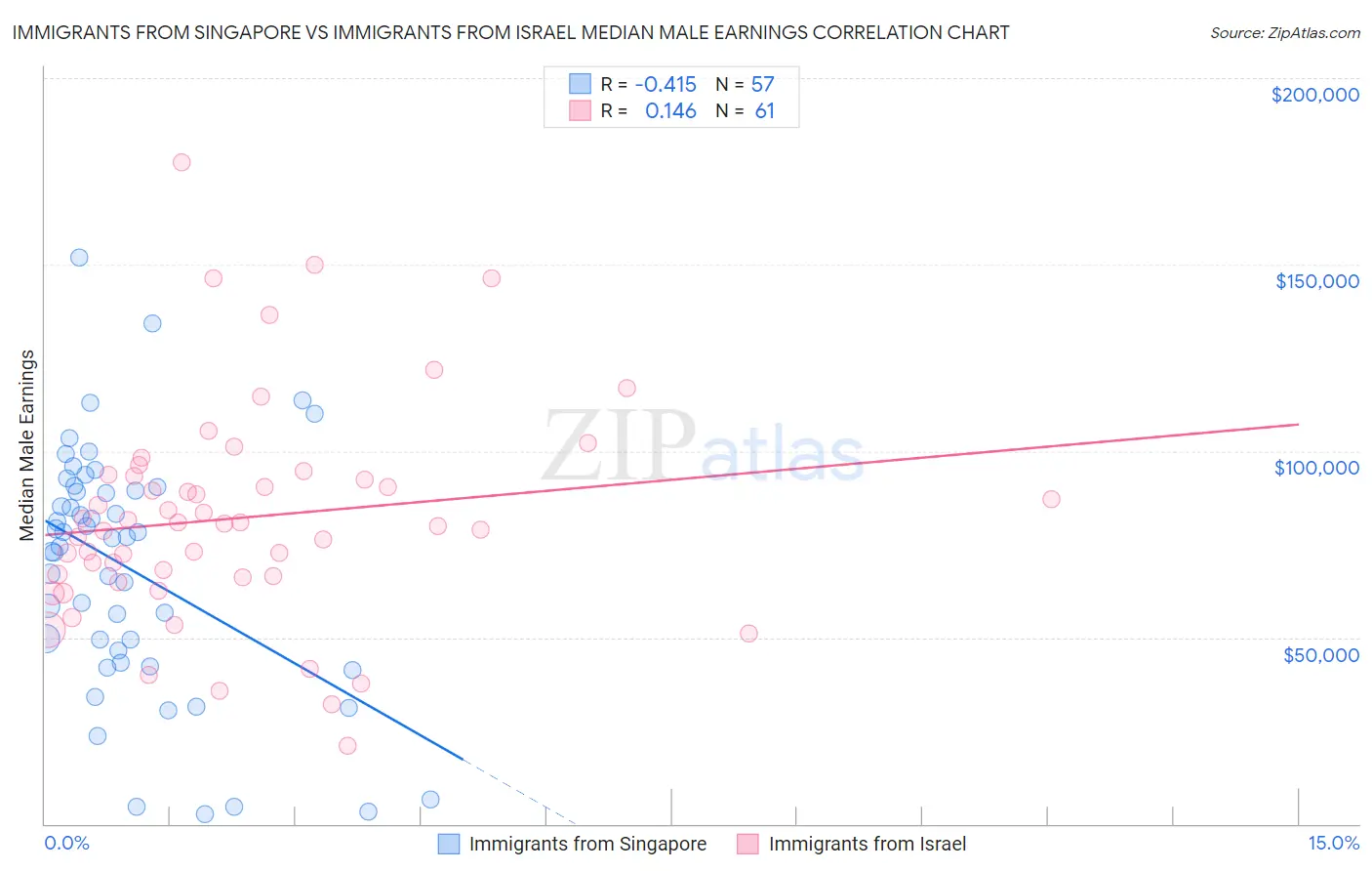 Immigrants from Singapore vs Immigrants from Israel Median Male Earnings