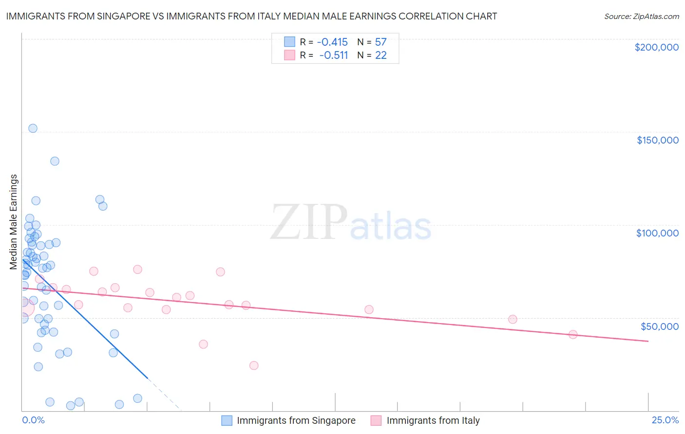 Immigrants from Singapore vs Immigrants from Italy Median Male Earnings