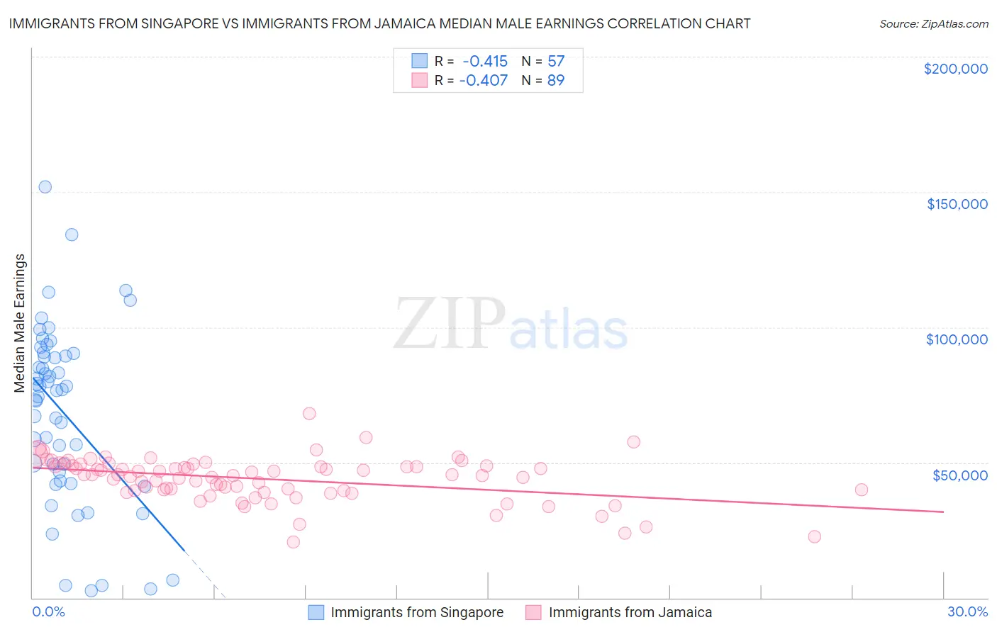 Immigrants from Singapore vs Immigrants from Jamaica Median Male Earnings
