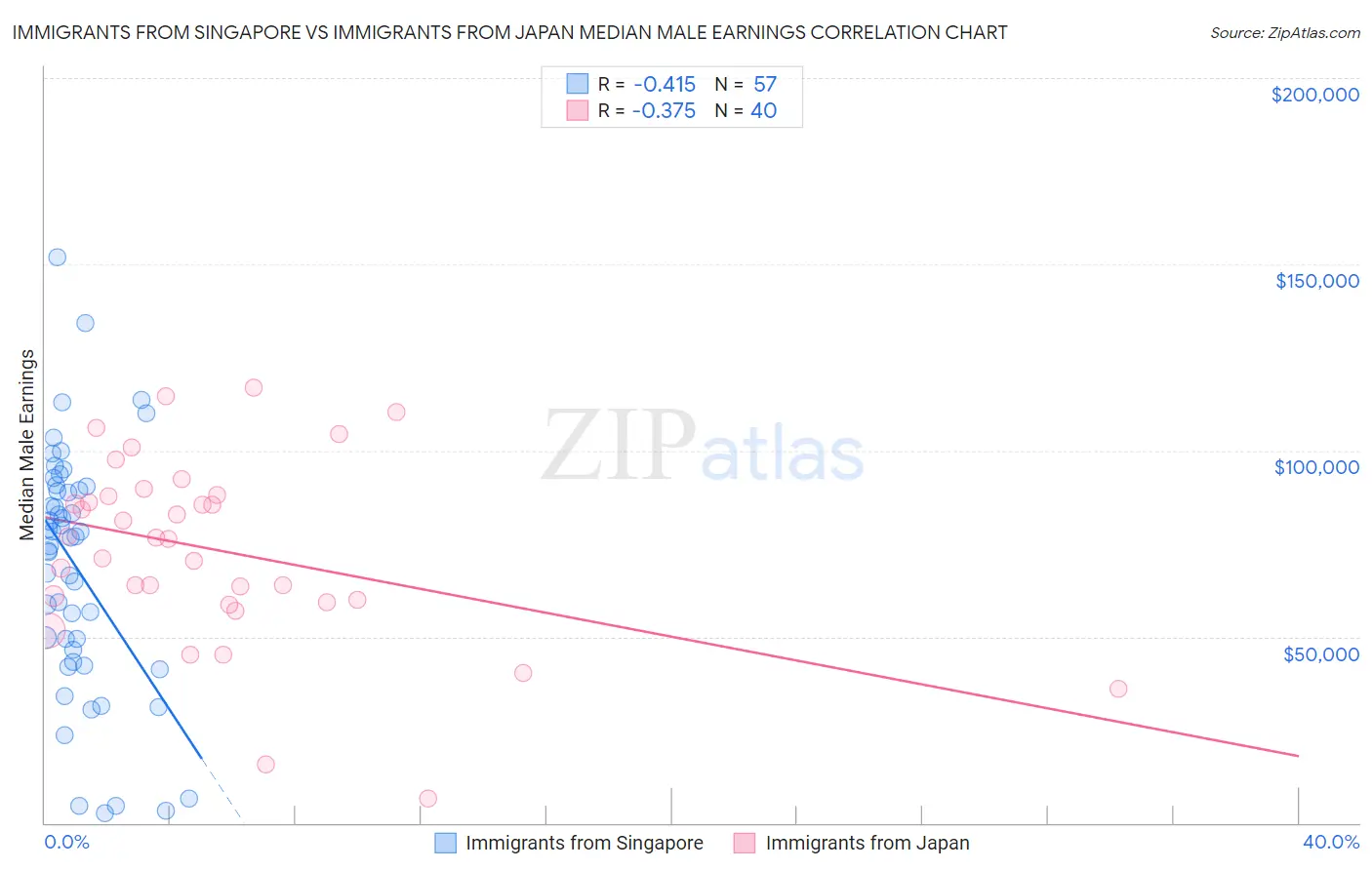 Immigrants from Singapore vs Immigrants from Japan Median Male Earnings
