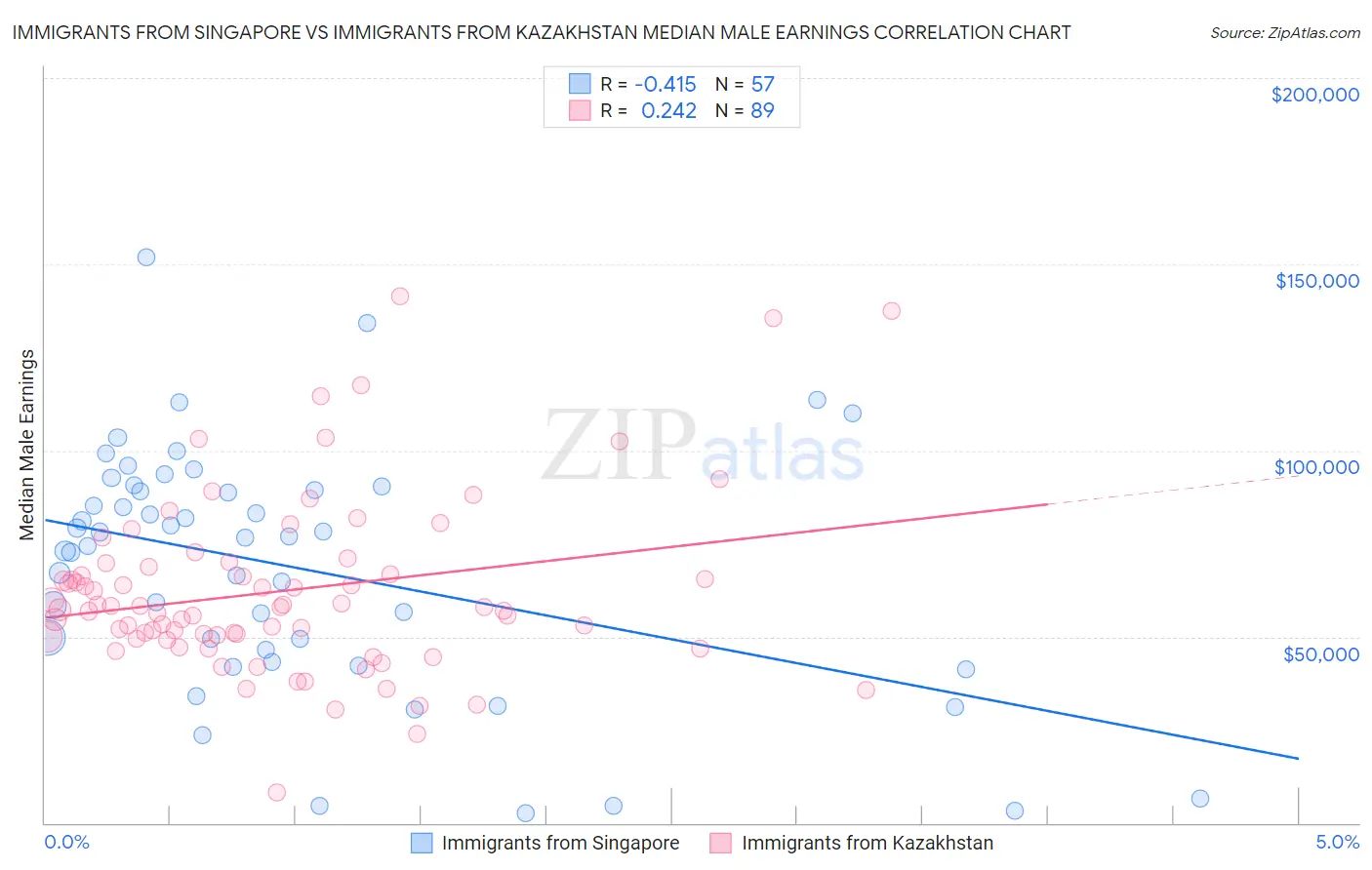 Immigrants from Singapore vs Immigrants from Kazakhstan Median Male Earnings