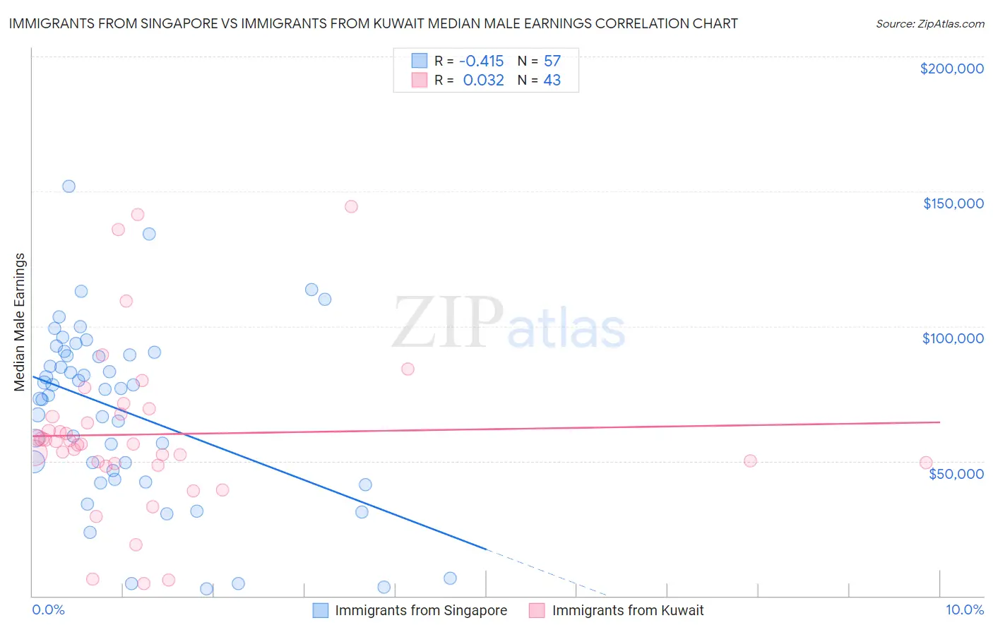 Immigrants from Singapore vs Immigrants from Kuwait Median Male Earnings