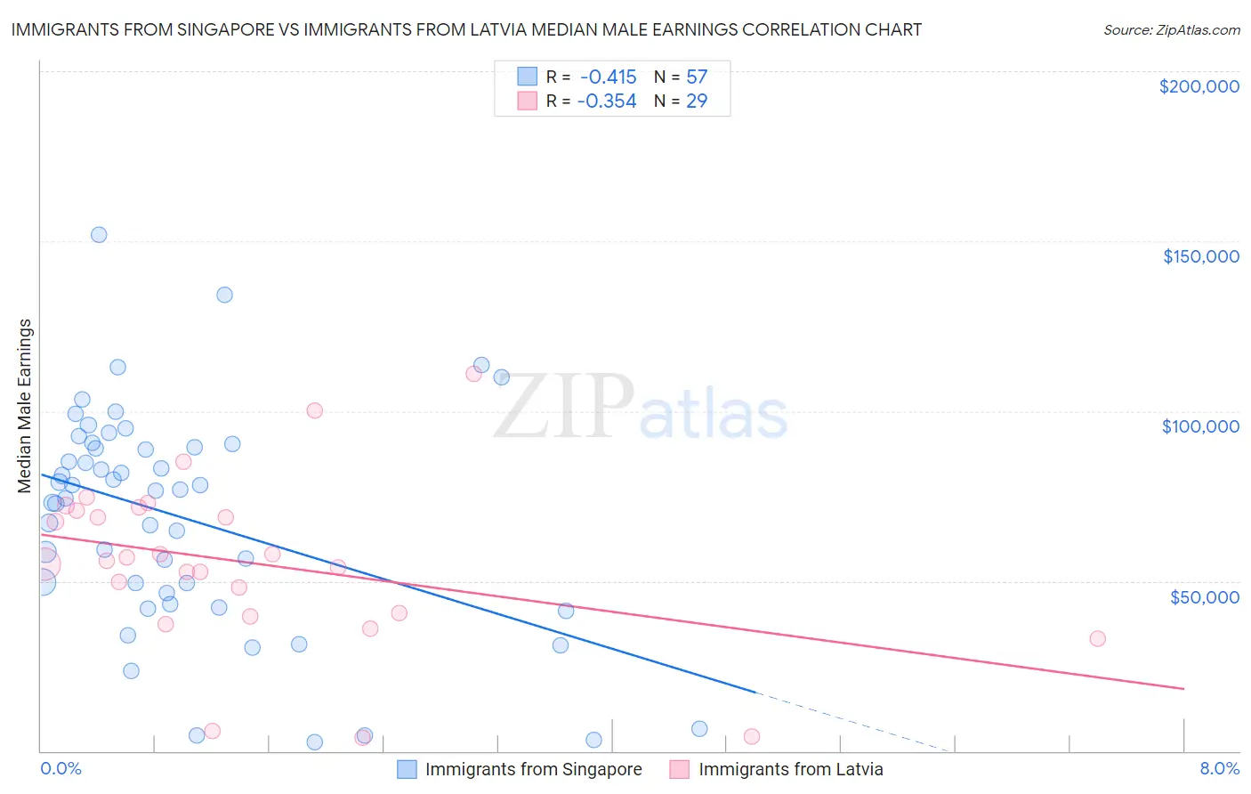 Immigrants from Singapore vs Immigrants from Latvia Median Male Earnings