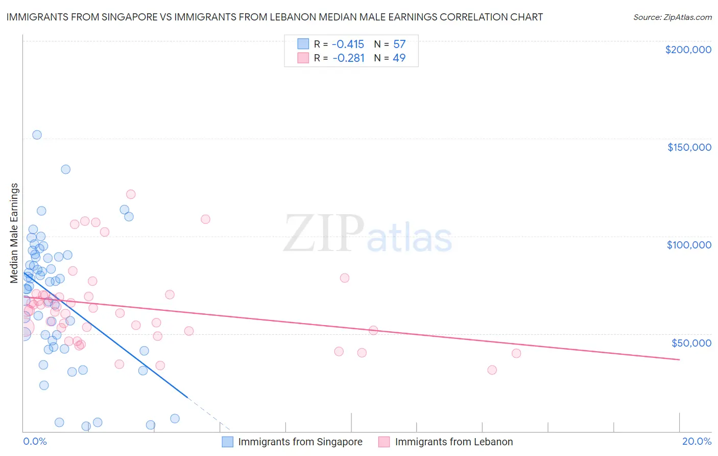 Immigrants from Singapore vs Immigrants from Lebanon Median Male Earnings