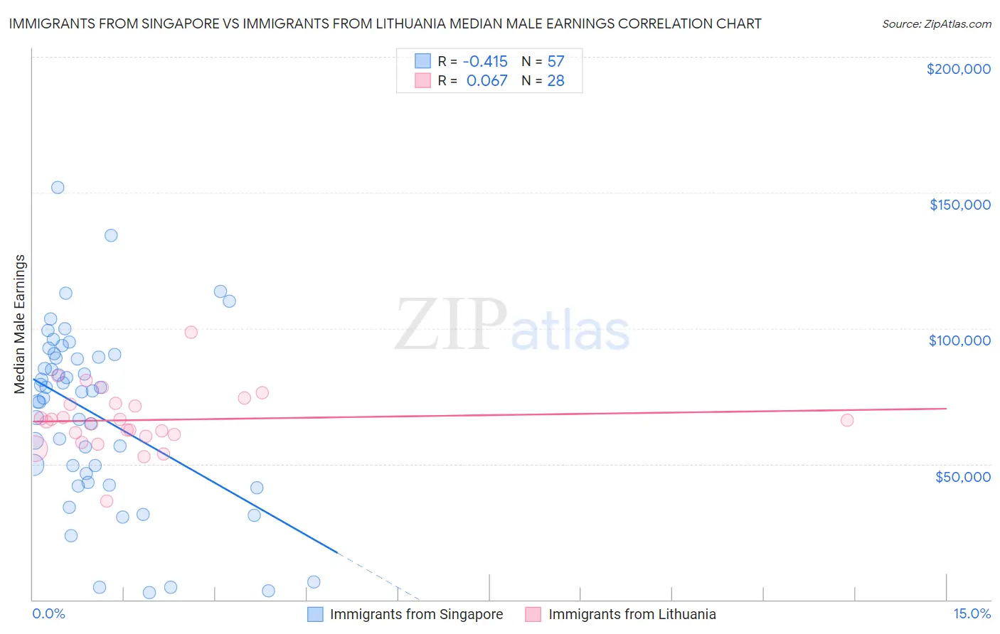 Immigrants from Singapore vs Immigrants from Lithuania Median Male Earnings