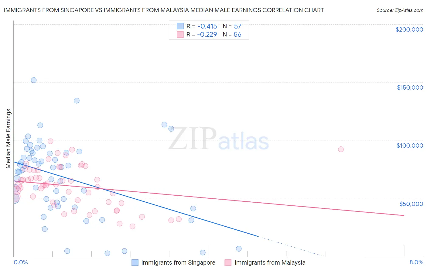 Immigrants from Singapore vs Immigrants from Malaysia Median Male Earnings